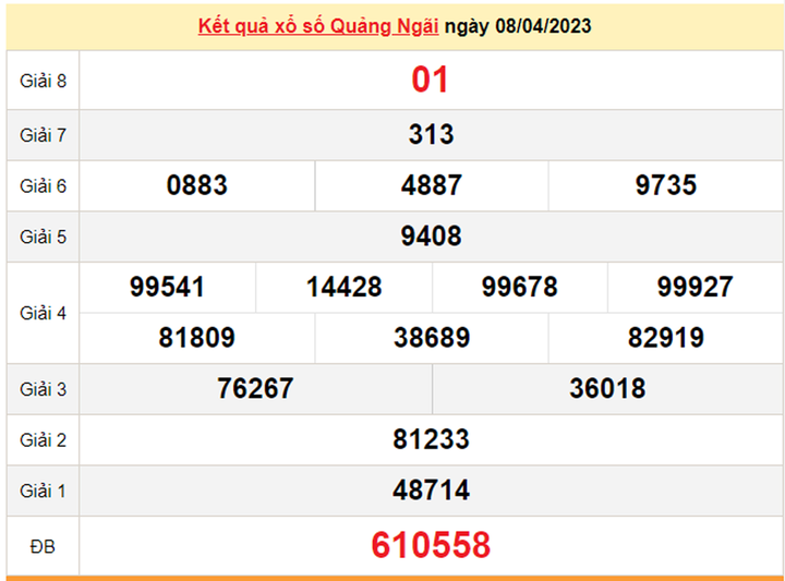 Kết quả xổ số Quảng Ngãi hôm nay 15/4/2023 - XSQNG 15/4 - 1