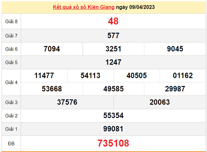 XSKG 16/4/2023 - Kết quả xổ số Kiên Giang hôm nay 16/4 - 1