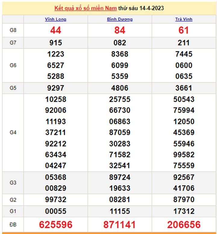 XSMN 16/4 - Kết quả xổ số miền Nam hôm nay 16/4/2023 - 1