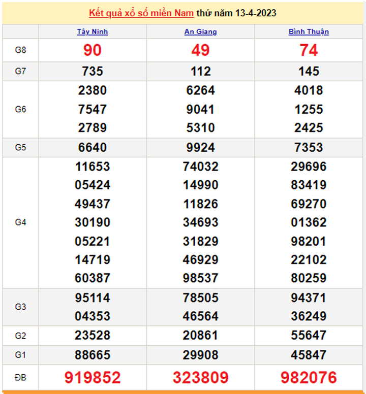 XSMN 16/4 - Kết quả xổ số miền Nam hôm nay 16/4/2023 - 2