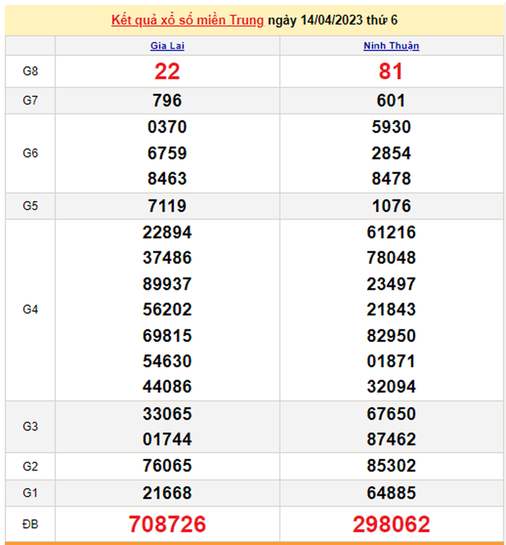 Xổ số miền Trung 16/4 - Kết quả XSMT hôm nay 16/4/2023 - 1