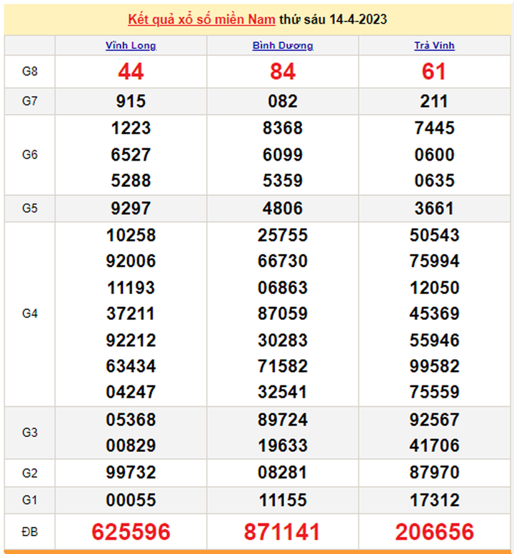 XSMN 17/4/2023 - Kết quả xổ số miền Nam hôm nay 17/4 - 2