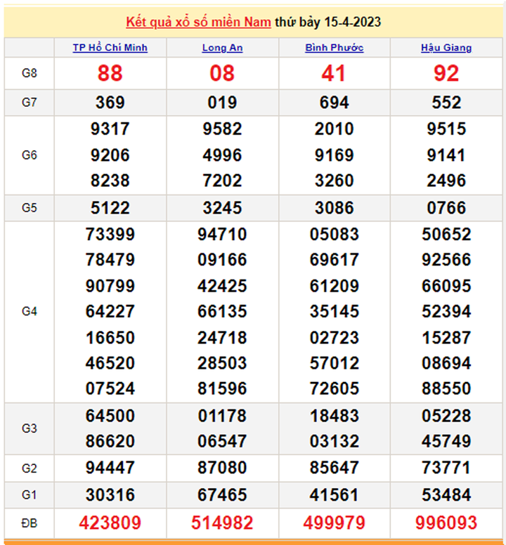 XSMN 17/4/2023 - Kết quả xổ số miền Nam hôm nay 17/4 - 1