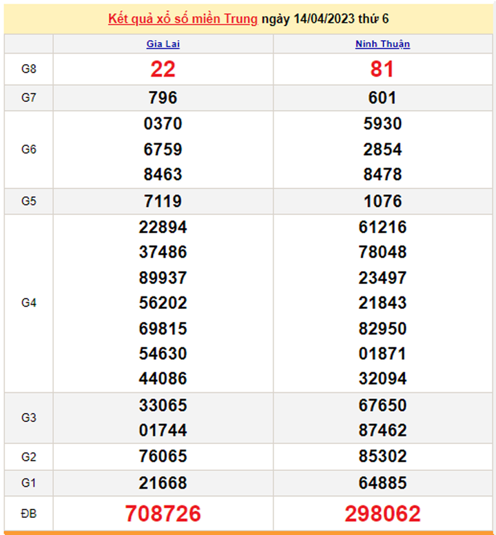 Xổ số miền Trung 17/4 - Kết quả XSMT hôm nay 17/4/2023 - 2