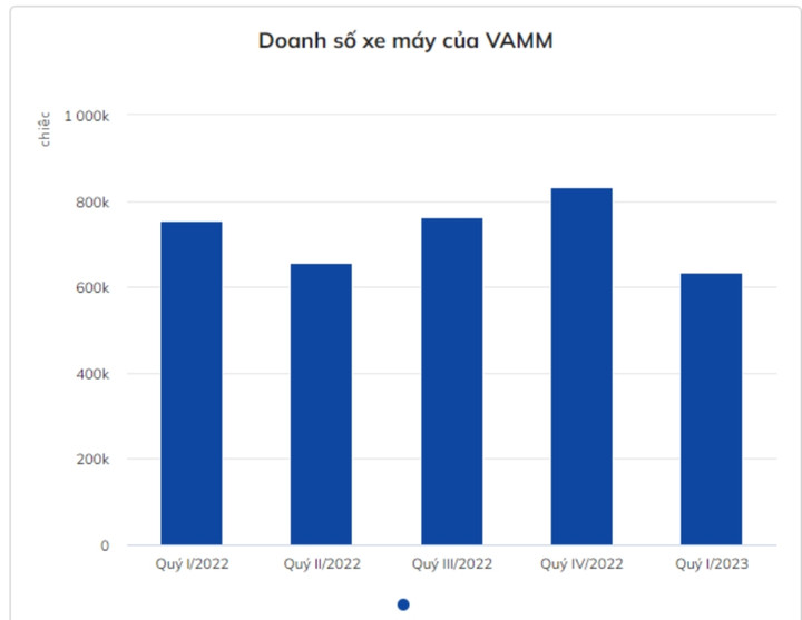 Hơn 7.000 xe máy được bán ra mỗi ngày tại Việt Nam trong quý I - 1