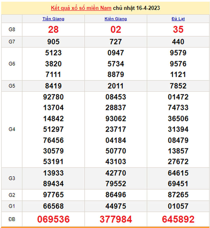 XSMN 18/4/2023 - Kết quả xổ số miền Nam hôm nay 18/4 - 1