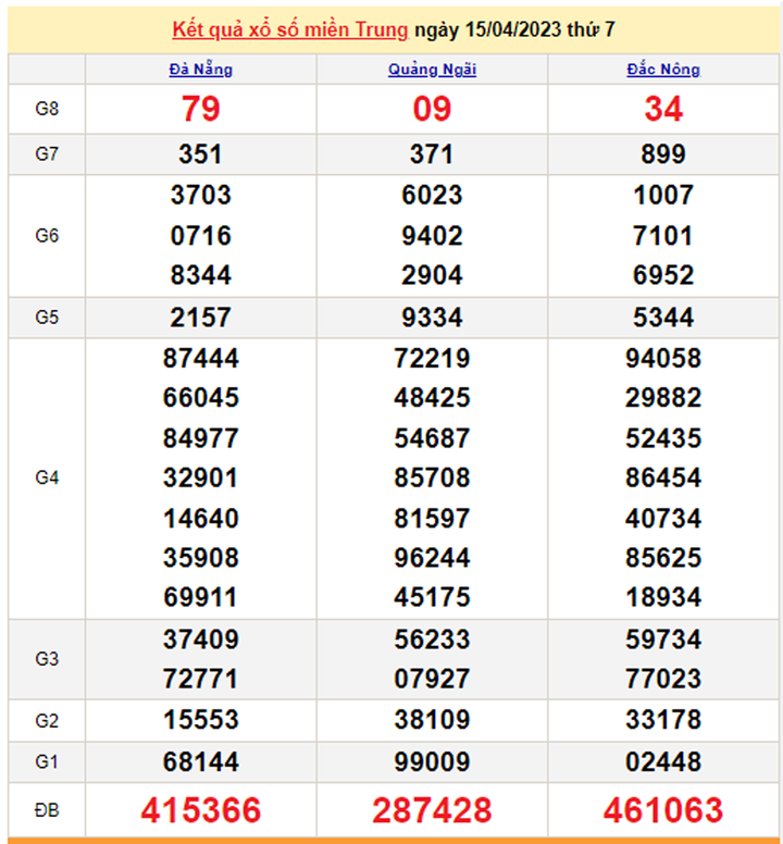 Xổ số miền Trung 18/4 - Kết quả XSMT hôm nay 18/4/2023 - 2