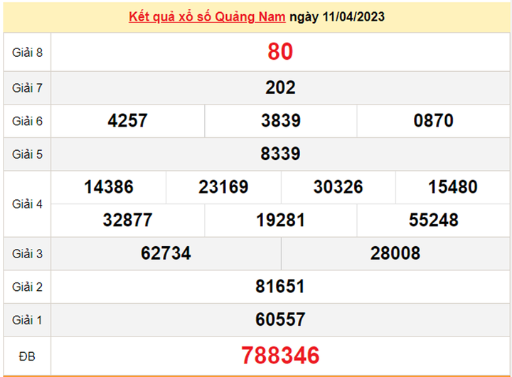 XSQNA 18/4/2023 - Kết quả xổ số Quảng Nam hôm nay 18/4 - 1