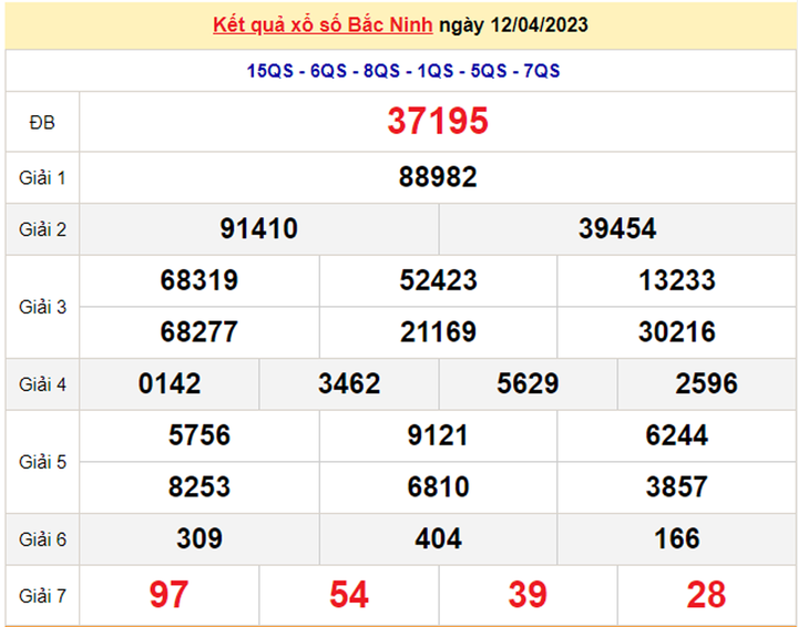 Kết quả xổ số Bắc Ninh hôm nay 19/4/2023 - XSBN 19/4 - 1