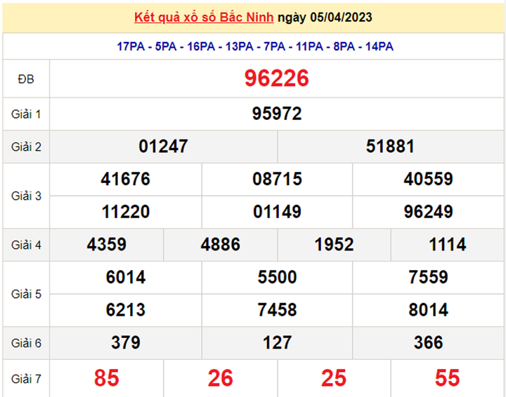 Kết quả xổ số Bắc Ninh hôm nay 19/4/2023 - XSBN 19/4 - 2