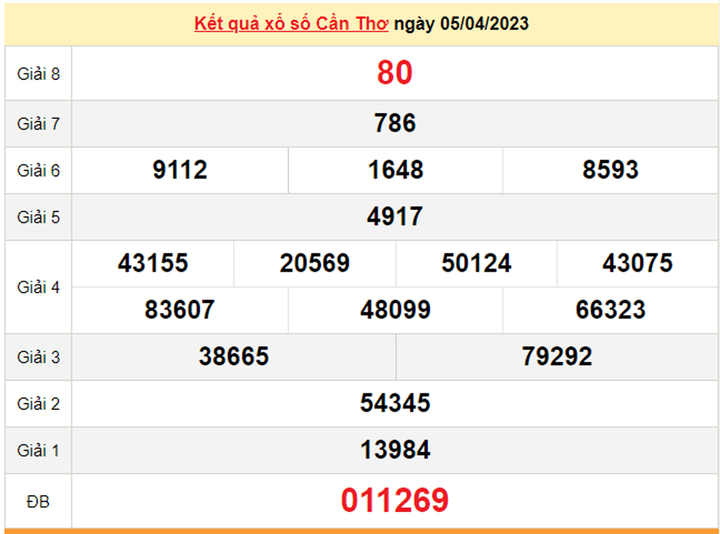 XSCT 19/4/2023 - Kết quả xổ số Cần Thơ hôm nay 19/4 - 2
