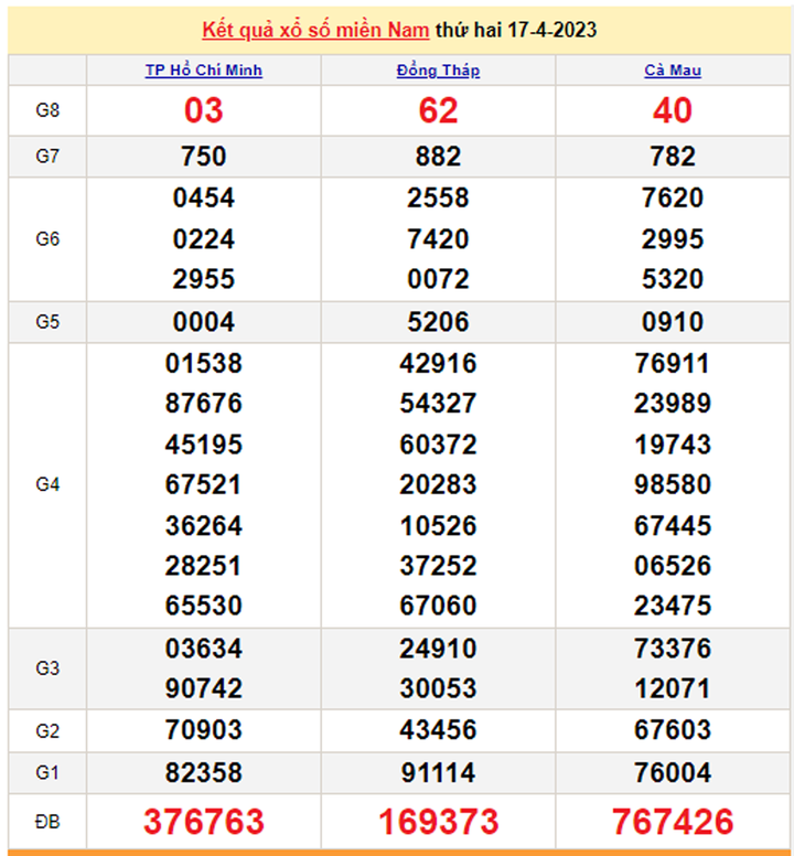 XSMN 20/4/2023 - Kết quả xổ số miền Nam hôm nay 20/4 - 2
