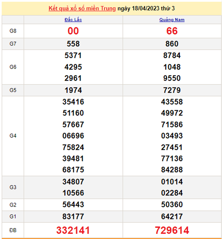 Xổ số miền Trung 20/4 - Kết quả XSMT hôm nay 20/4/2023 - 1