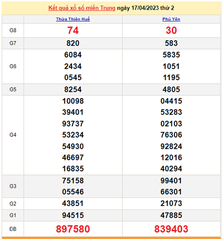 Xổ số miền Trung 20/4 - Kết quả XSMT hôm nay 20/4/2023 - 2