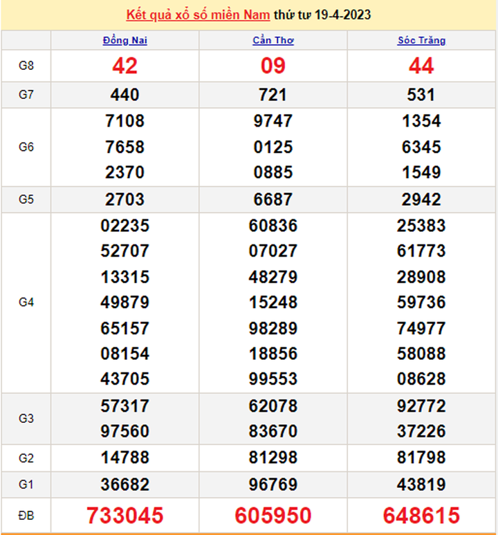 XSMN 21/4/2023 - Kết quả xổ số miền Nam hôm nay 21/4 - 1