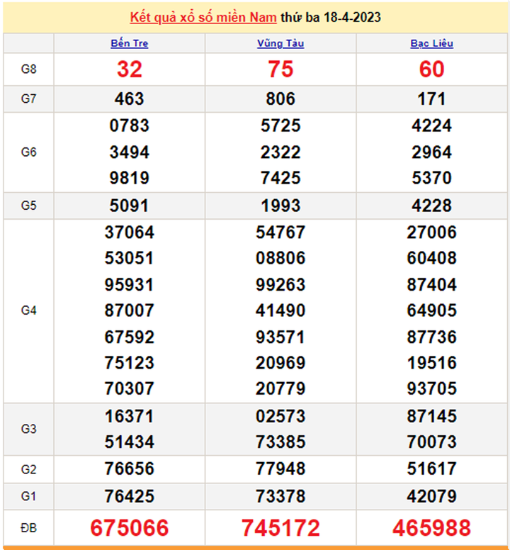 XSMN 21/4/2023 - Kết quả xổ số miền Nam hôm nay 21/4 - 2
