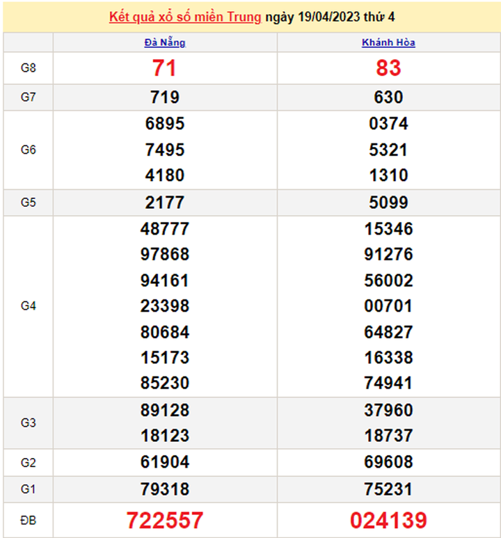 Xổ số miền Trung 21/4 - Kết quả XSMT hôm nay 21/4/2023 - 1