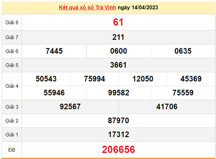 Xổ số Trà Vinh 21/4/2023 - Kết quả XSTV hôm nay 21/4 - 1
