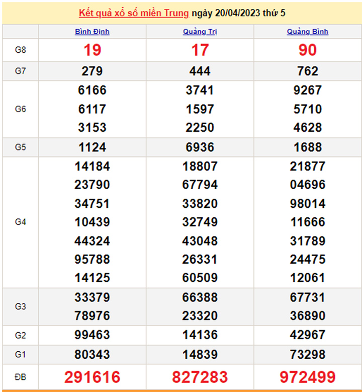 Xổ số miền Trung 22/4 - Kết quả XSMT hôm nay 22/4/2023 - 1