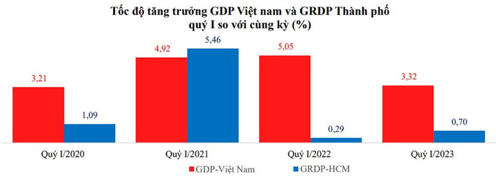 Doanh nghiệp 'ăn đong' từng đơn hàng, công nhân 'chạy ăn' từng bữa - 2