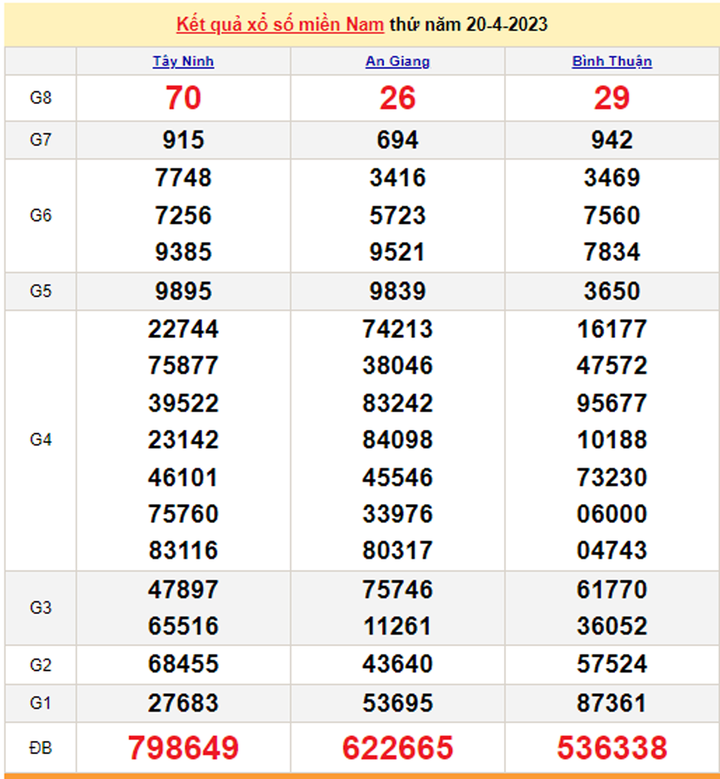 XSMN 23/4/2023 - Kết quả xổ số miền Nam hôm nay 23/4 - 2