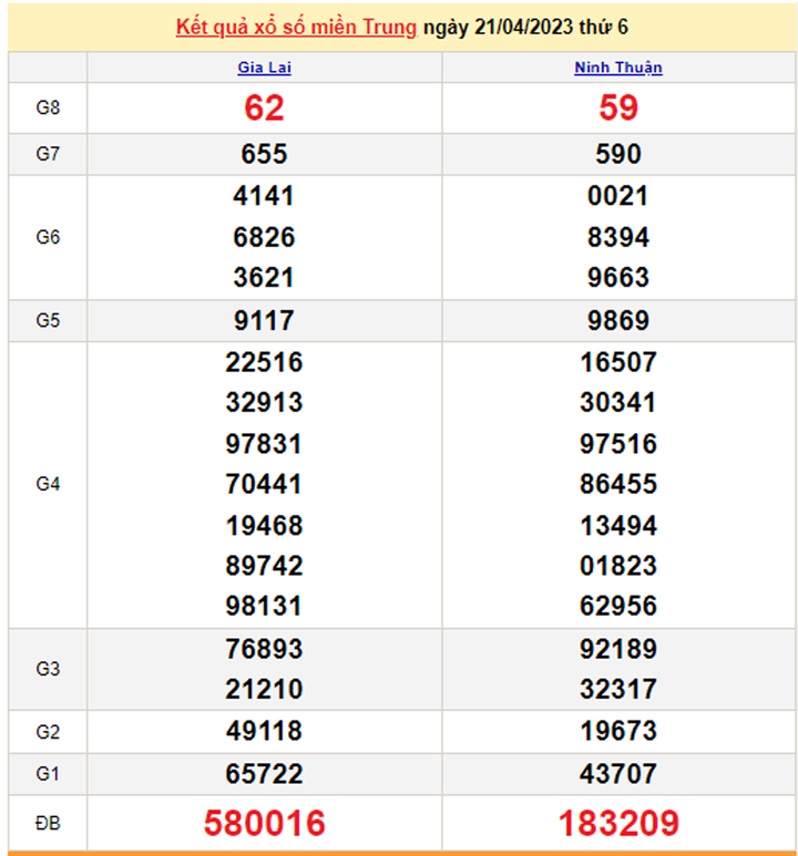 Xổ số miền Trung 23/4 - Kết quả XSMT hôm nay 23/4/2023 - 1