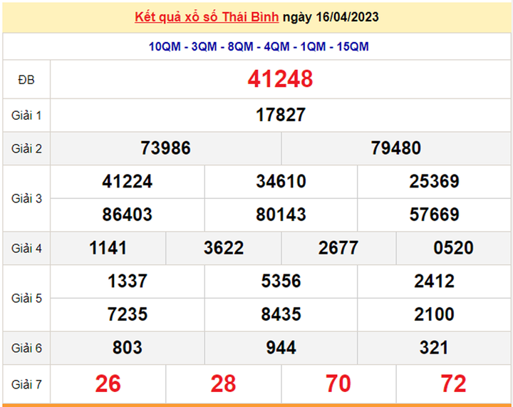 Kết quả xổ số Thái Bình hôm nay 23/4/2023 - XSTB 23/4 - 1