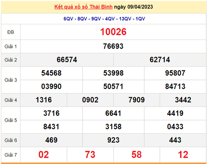 Kết quả xổ số Thái Bình hôm nay 23/4/2023 - XSTB 23/4 - 2