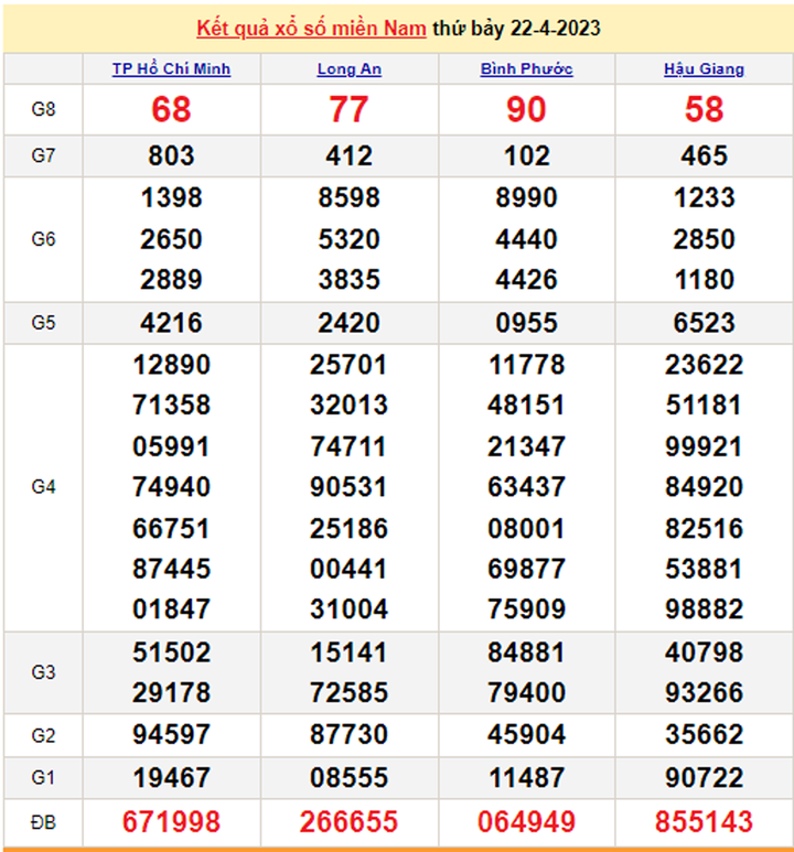 XSMN 24/4/2023 - Kết quả xổ số miền Nam hôm nay 24/4 - 1