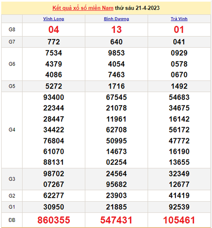 XSMN 24/4/2023 - Kết quả xổ số miền Nam hôm nay 24/4 - 2