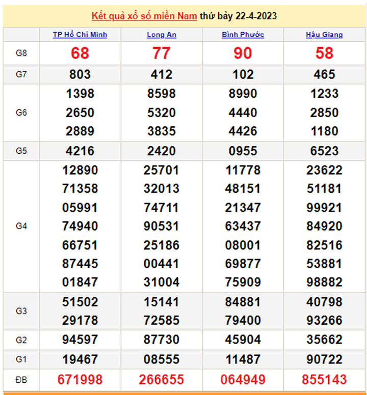 XSMN 25/4/2023 - Kết quả xổ số miền Nam hôm nay 25/4 - 2