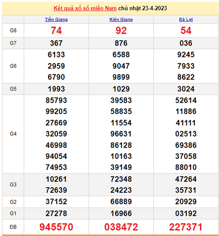 XSMN 25/4/2023 - Kết quả xổ số miền Nam hôm nay 25/4 - 1