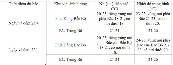 Tin không khí lạnh mới nhất 25/4: Gió Đông Bắc mạnh dần, có nơi chuyển rét - 2