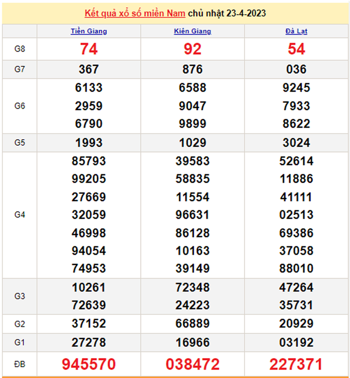 XSMN 26/4/2023 - Kết quả xổ số miền Nam hôm nay 26/4 - 2