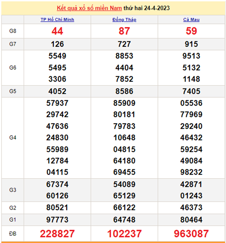 XSMN 27/4/2023 - Kết quả xổ số miền Nam hôm nay 27/4 - 2