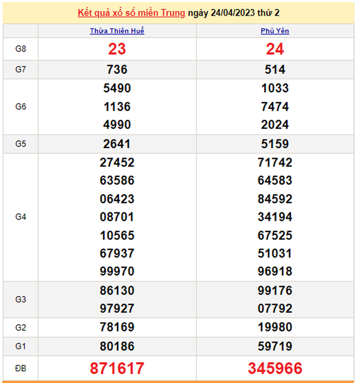 Xổ số miền Trung 27/4 - Kết quả XSMT hôm nay 27/4/2023 - 2