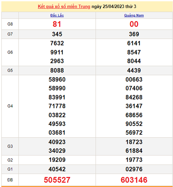 Xổ số miền Trung 27/4 - Kết quả XSMT hôm nay 27/4/2023 - 1