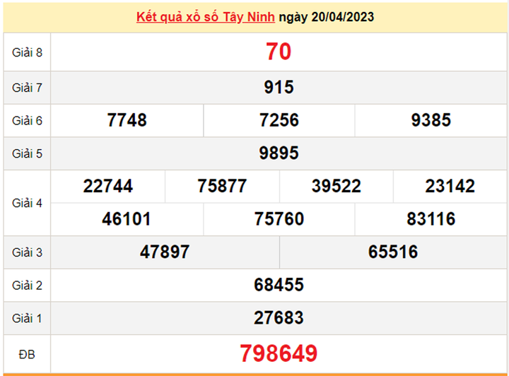 XSTN 27/4/2023 - Kết quả xổ số Tây Ninh hôm nay 27/4 - 1