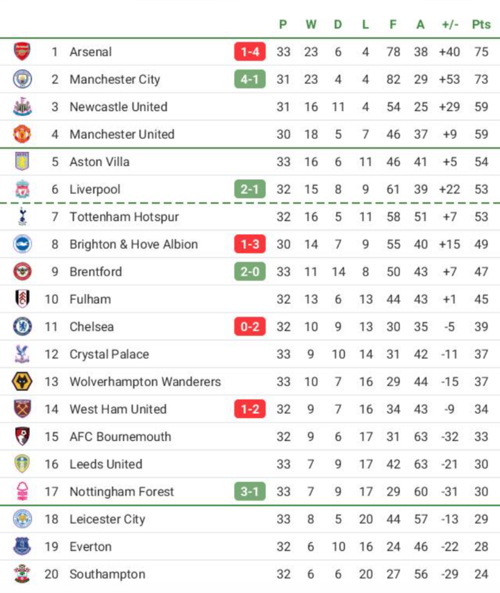 Thắng đậm Arsenal, Man City sáng cơ hội vô địch Ngoại Hạng Anh - 2