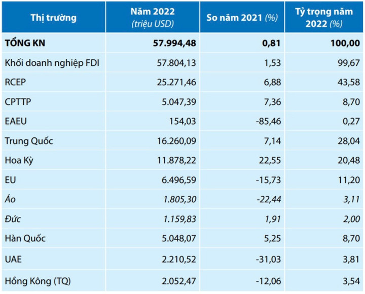 Sản xuất 210 triệu điện thoại 'made in Vietnam', 50% bán sang Trung Quốc, Hoa Kỳ - 2