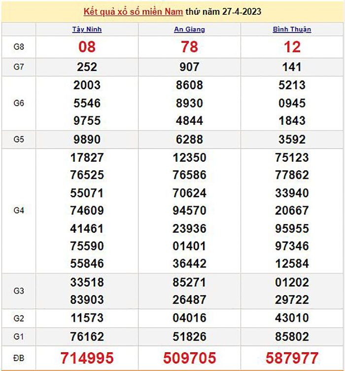 XSMN 29/4/2023 - Kết quả xổ số miền Nam hôm nay 29/4 - 1