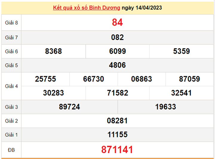 XSBD 28/4 - Kết quả xổ số Bình Dương hôm nay 28/4/2023 - 2