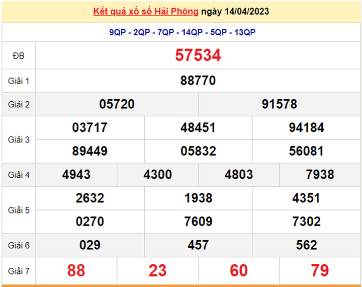 XSHP 28/4/2023 - Kết quả xổ số Hải Phòng hôm nay 28/4 - 2