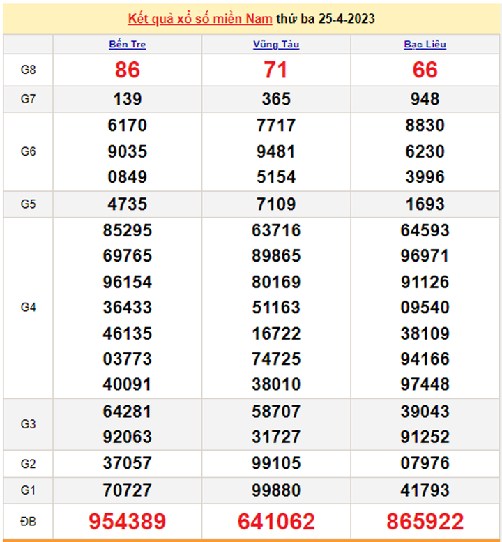 XSMN 28/4/2023 - Kết quả xổ số miền Nam hôm nay 28/4 - 2