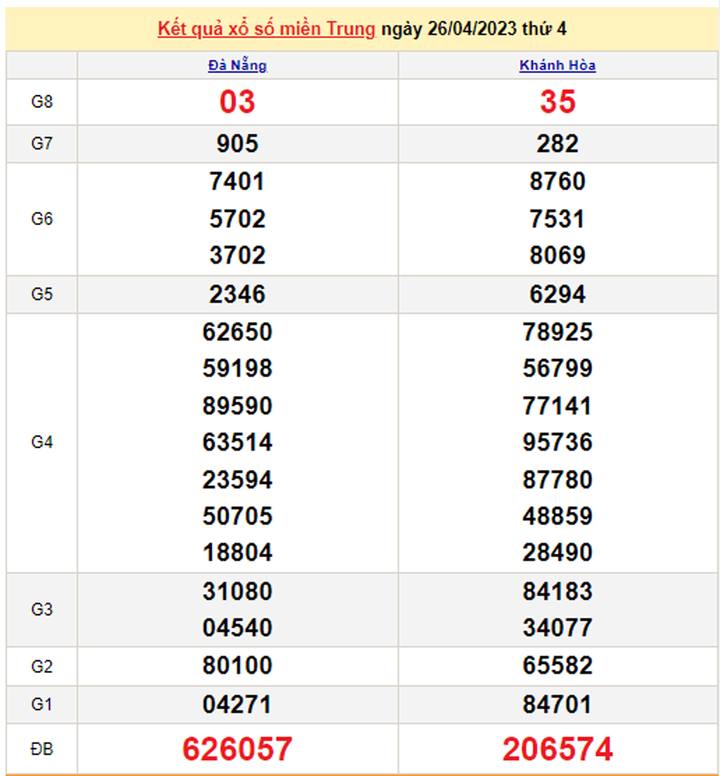 Xổ số miền Trung 28/4 - Kết quả XSMT hôm nay 28/4/2023 - 1