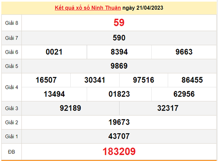 Xổ số Ninh Thuận 28/4/2023 - Kết quả XSNT hôm nay 28/4 - 1
