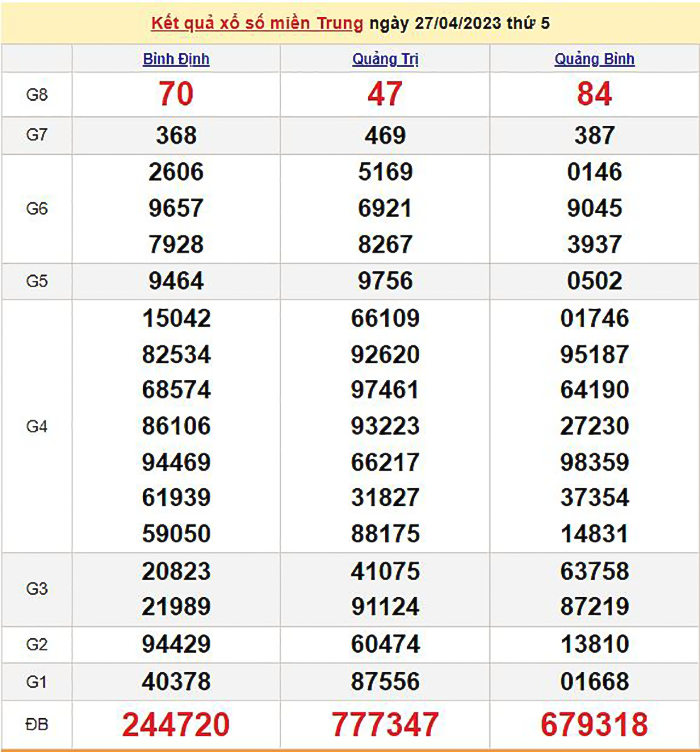 Xổ số miền Trung 29/4 - Kết quả XSMT hôm nay 29/4/2023 - 1