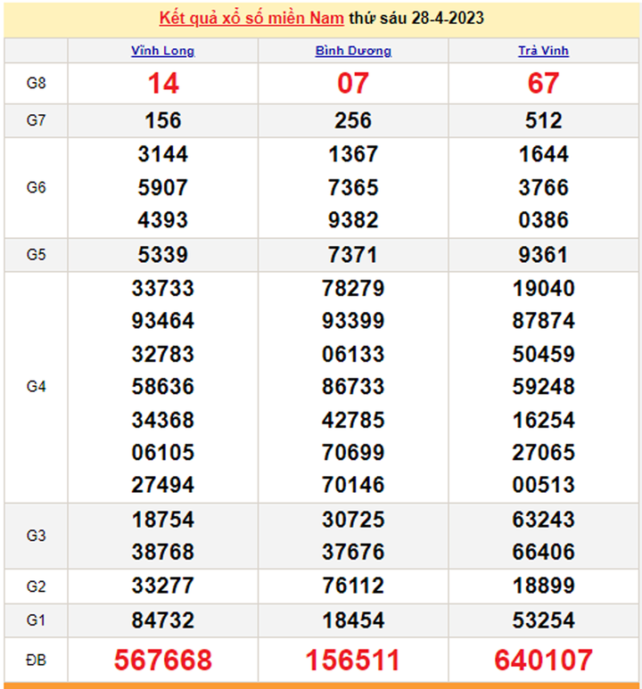 XSMN 30/4/2023 - Kết quả xổ số miền Nam hôm nay 30/4 - 1