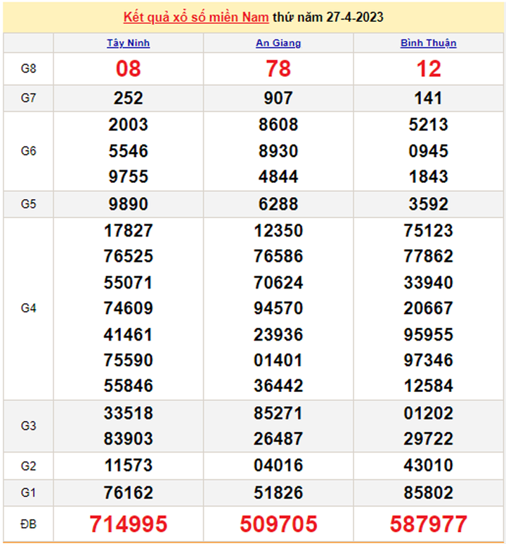 XSMN 30/4/2023 - Kết quả xổ số miền Nam hôm nay 30/4 - 2