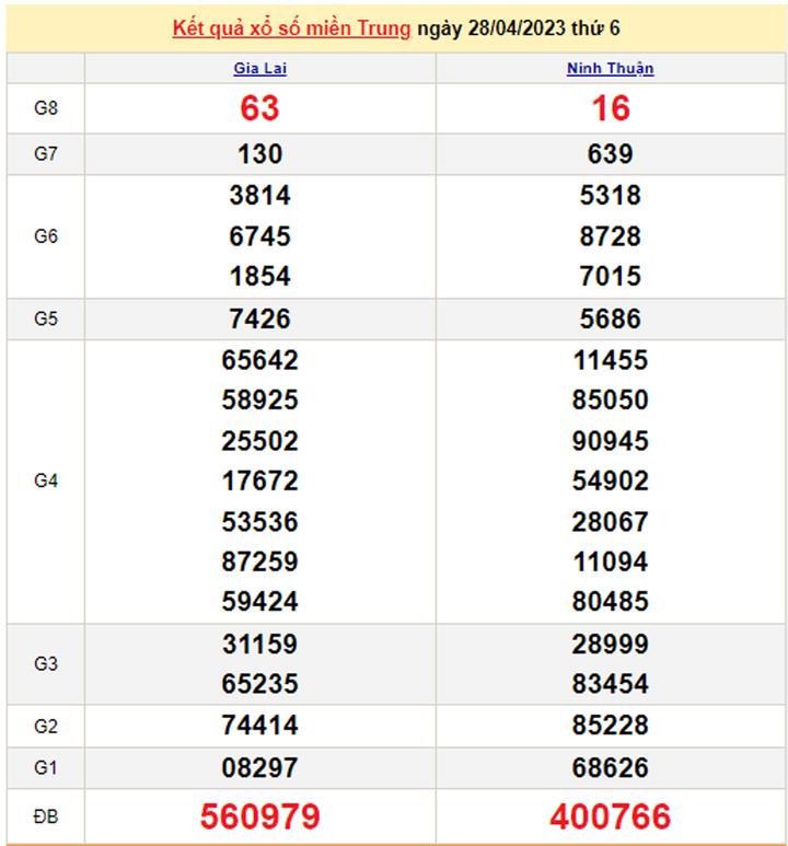 Xổ số miền Trung 30/4 - Kết quả XSMT hôm nay 30/4/2023 - 1